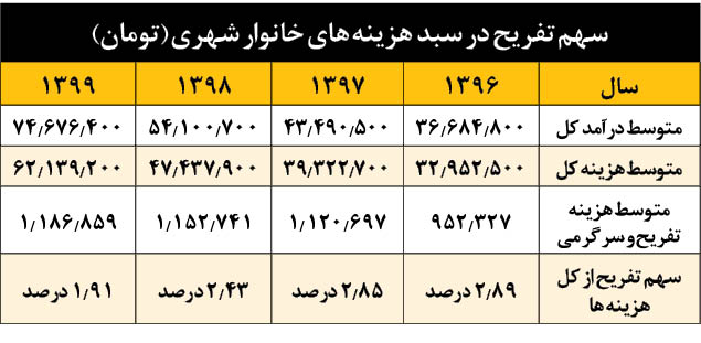 آب رفتن تفریح  در زندگی ها/ تفریحات مختلف برای خانواده ها چقدر آب می خورد